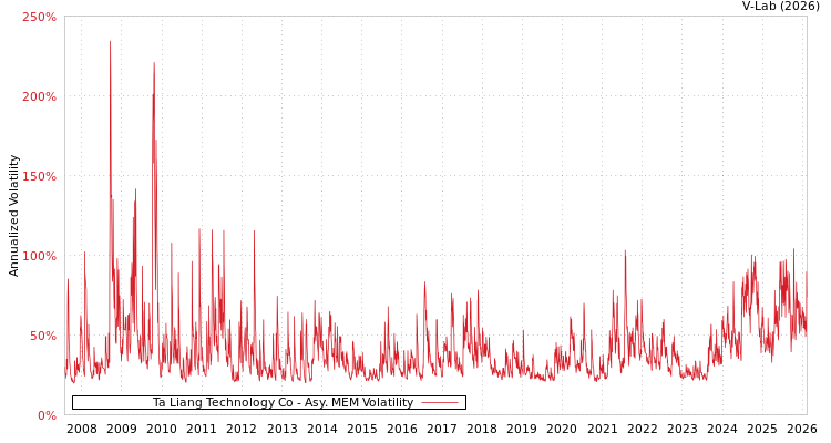 graph of Ta Liang Technology Co AMEM