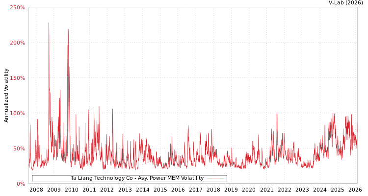 graph of Ta Liang Technology Co APMEM