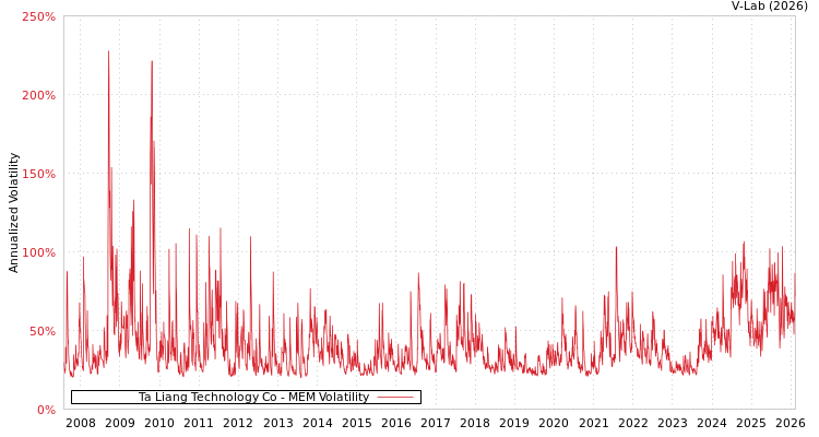 graph of Ta Liang Technology Co MEM
