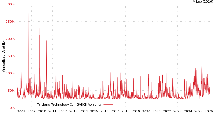 graph of Ta Liang Technology Co GARCH