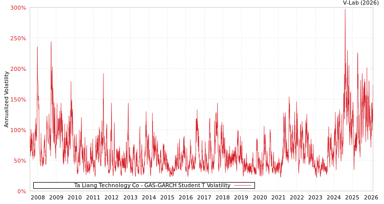 graph of Ta Liang Technology Co GAS-GARCH-T