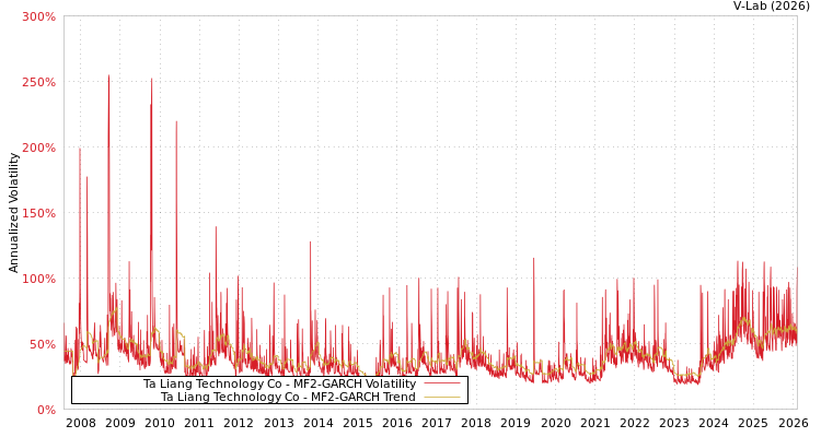 graph of Ta Liang Technology Co MF2-GARCH