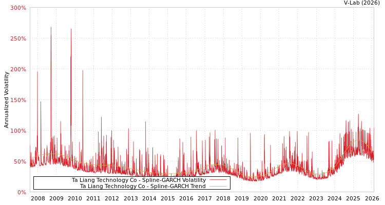 graph of Ta Liang Technology Co SGARCH
