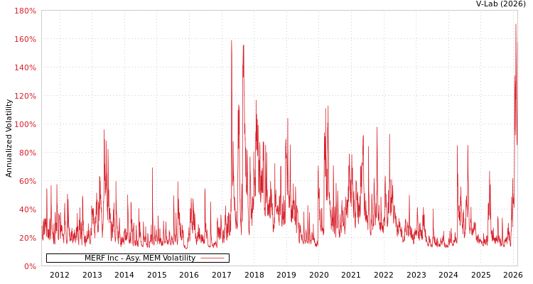 graph of MERF Inc AMEM