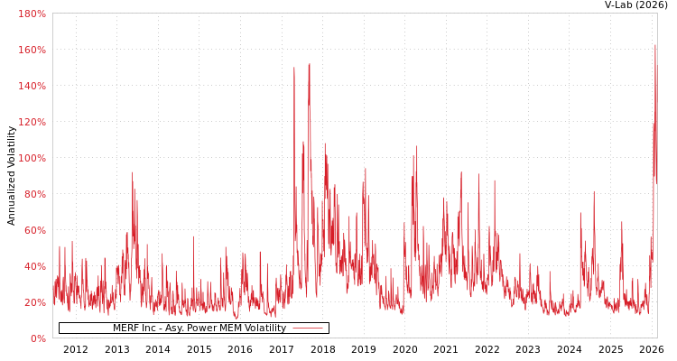 graph of MERF Inc APMEM