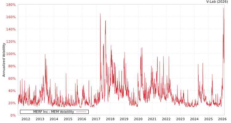 graph of MERF Inc MEM
