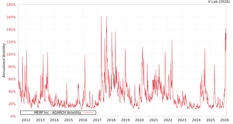 graph of MERF Inc AGARCH