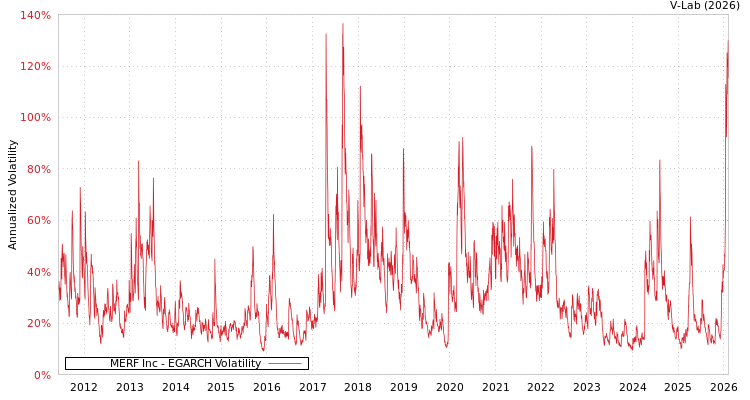 graph of MERF Inc EGARCH
