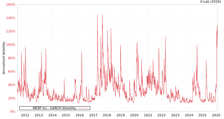 graph of MERF Inc GARCH