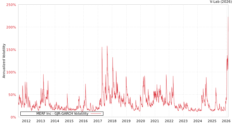 graph of MERF Inc GJR-GARCH