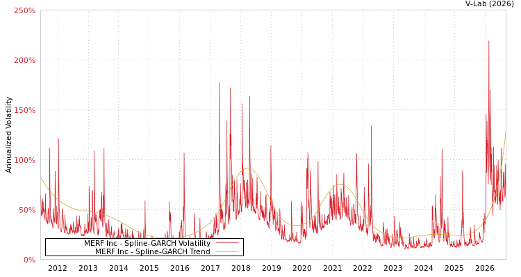 graph of MERF株式会社 SGARCH