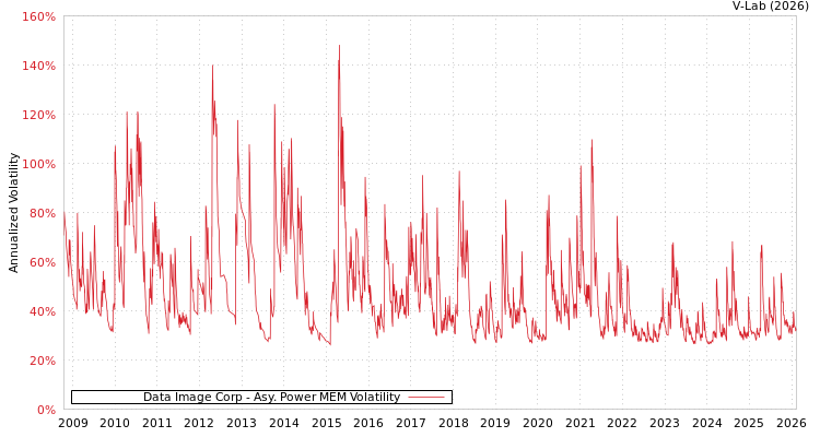 graph of Data Image Corp APMEM