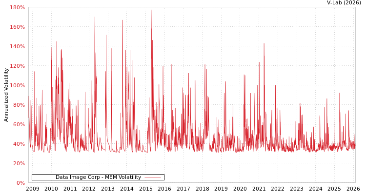 graph of Data Image Corp MEM