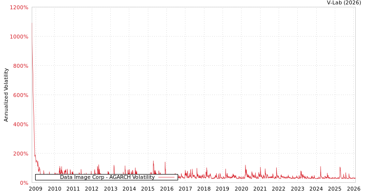 graph of Data Image Corp AGARCH