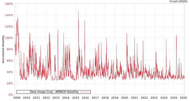 graph of Data Image Corp APARCH