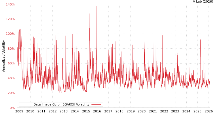 graph of Data Image Corp EGARCH