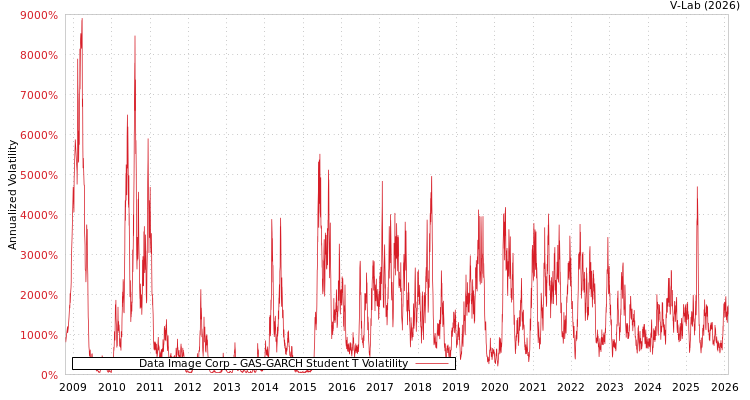 graph of Data Image Corp GAS-GARCH-T