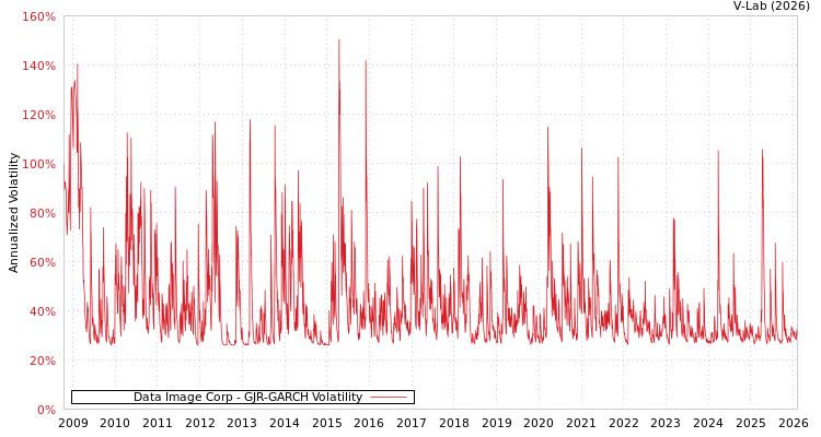graph of Data Image Corp GJR-GARCH