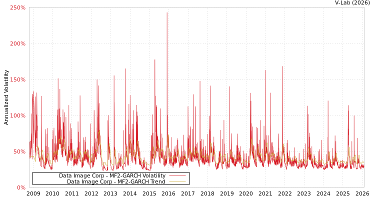 graph of Data Image Corp MF2-GARCH