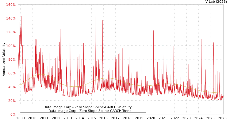 graph of Data Image Corp S0GARCH