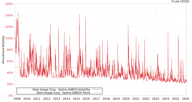 graph of Data Image Corp SGARCH