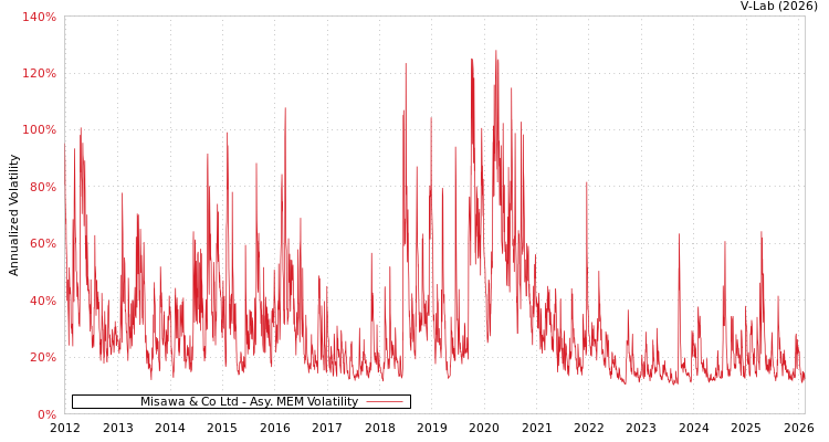 graph of Misawa & Co Ltd AMEM