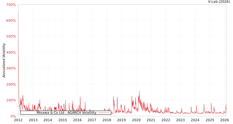 graph of Misawa & Co Ltd AGARCH