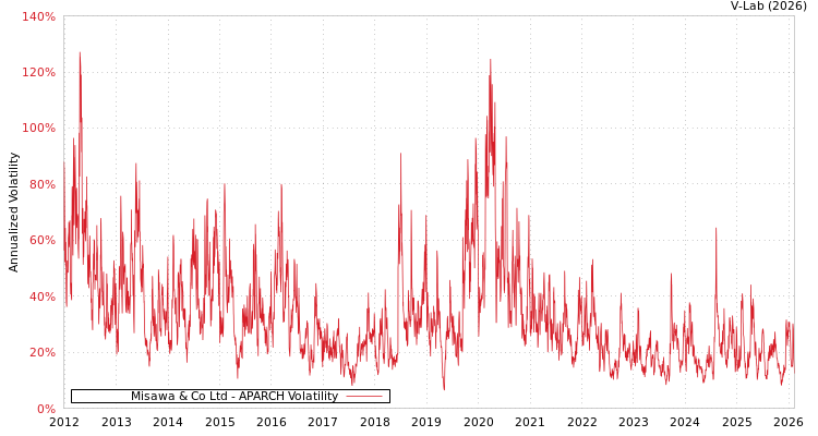 graph of Misawa & Co Ltd APARCH