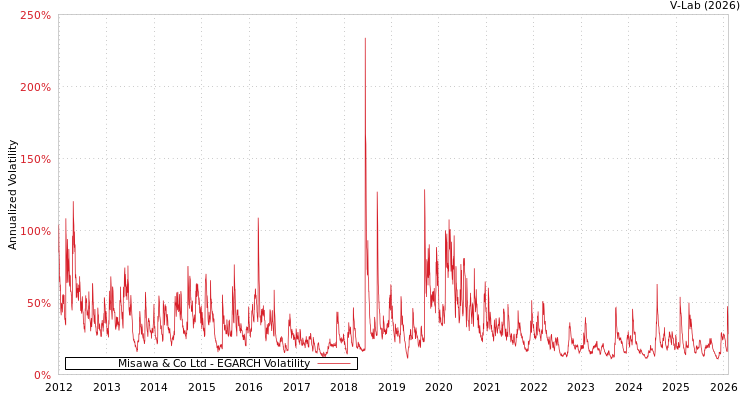 graph of Misawa & Co Ltd EGARCH