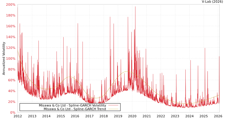 graph of Misawa & Co Ltd SGARCH