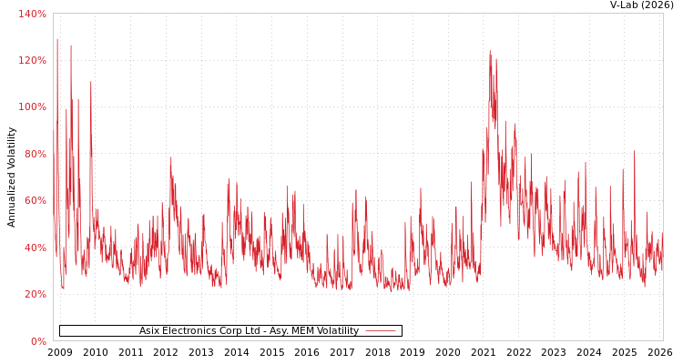 graph of Asix Electronics Corp Ltd AMEM