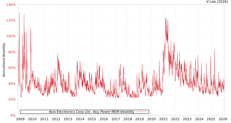 graph of Asix Electronics Corp Ltd APMEM