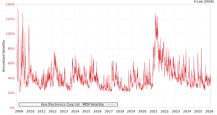 graph of Asix Electronics Corp Ltd MEM