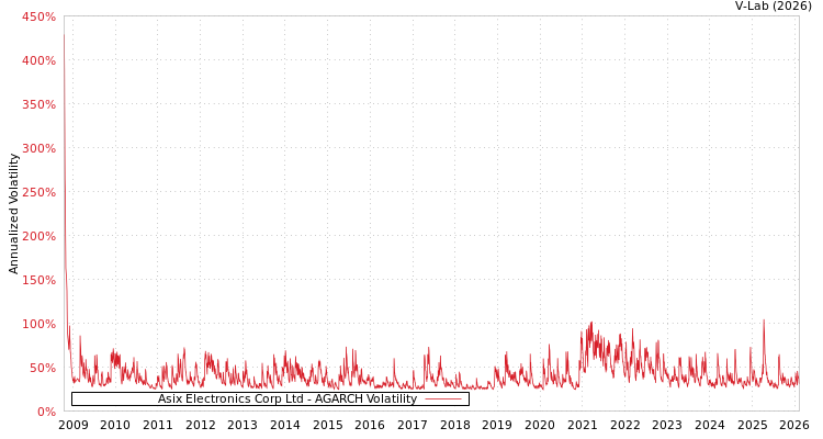 graph of Asix Electronics Corp Ltd AGARCH