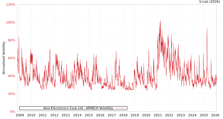 graph of Asix Electronics Corp Ltd APARCH