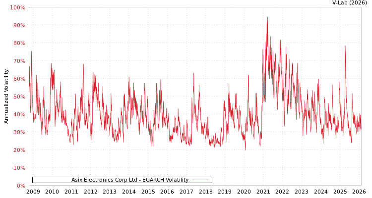 graph of Asix Electronics Corp Ltd EGARCH