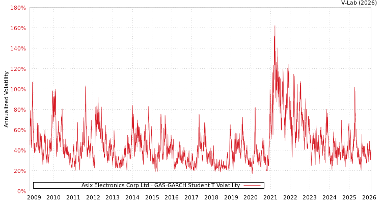 graph of Asix Electronics Corp Ltd GAS-GARCH-T