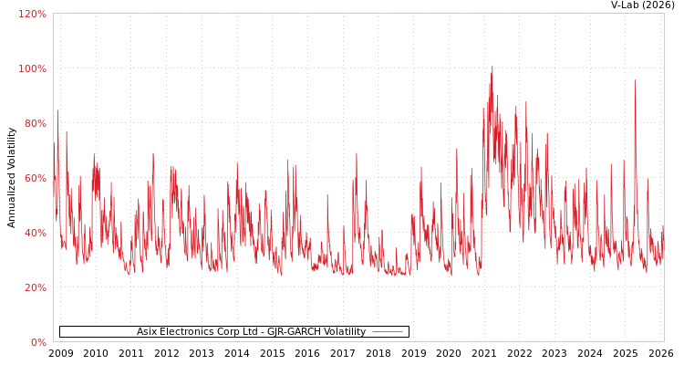 graph of Asix Electronics Corp Ltd GJR-GARCH
