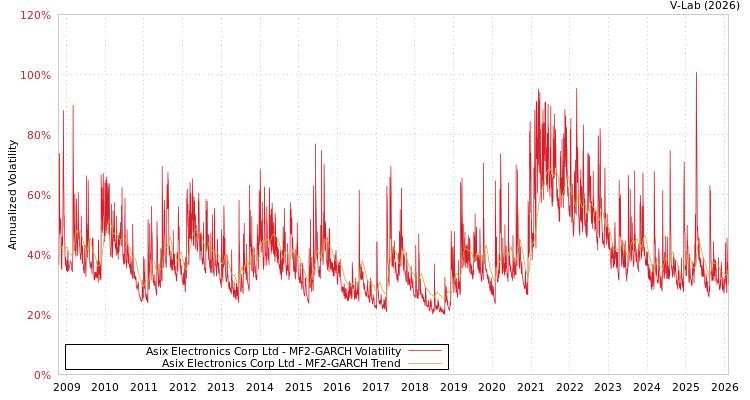 graph of Asix Electronics Corp Ltd MF2-GARCH