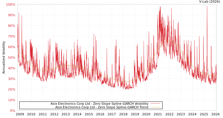 graph of Asix Electronics Corp Ltd S0GARCH