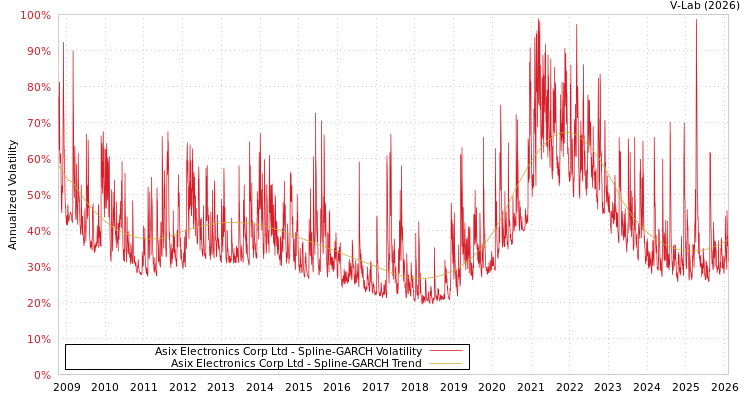 graph of Asix Electronics Corp Ltd SGARCH