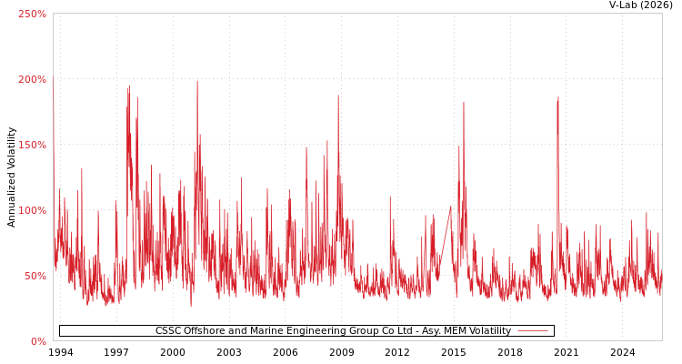 graph of CSSC Offshore and Marine Engineering Group Co Ltd AMEM