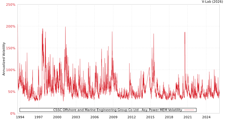 graph of CSSC Offshore and Marine Engineering Group Co Ltd APMEM