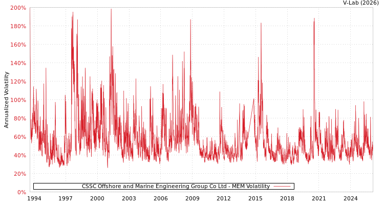 graph of CSSC Offshore and Marine Engineering Group Co Ltd MEM