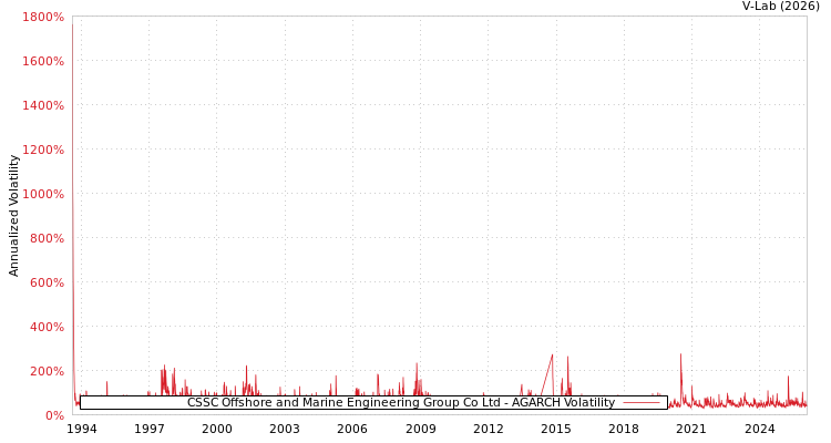 graph of CSSC Offshore and Marine Engineering Group Co Ltd AGARCH
