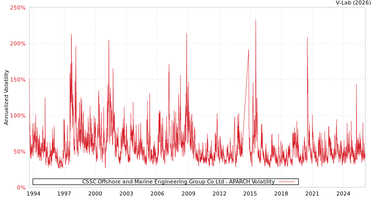 graph of CSSC Offshore and Marine Engineering Group Co Ltd APARCH