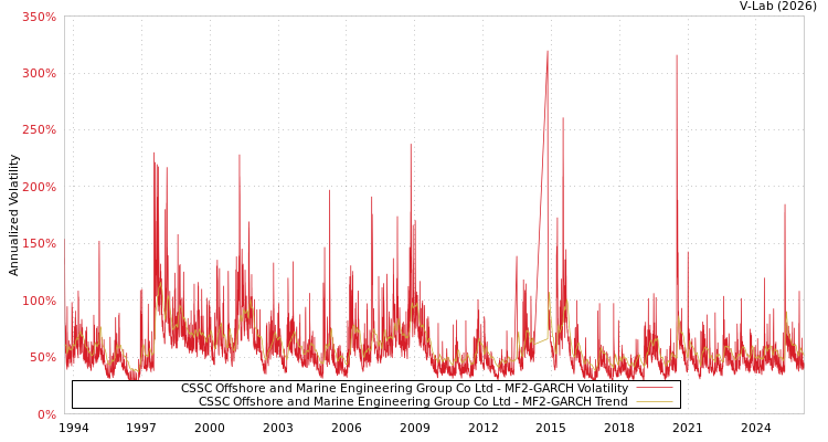 graph of CSSC Offshore and Marine Engineering Group Co Ltd MF2-GARCH