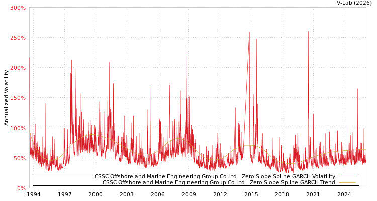 graph of CSSC Offshore and Marine Engineering Group Co Ltd S0GARCH