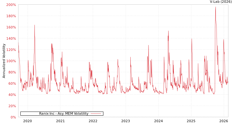 graph of Ranix Inc AMEM