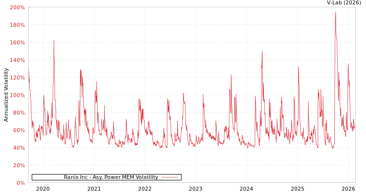 graph of Ranix Inc APMEM